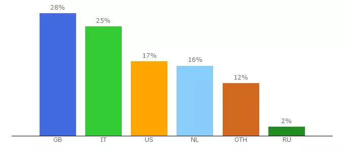 Top 10 Visitors Percentage By Countries for emergency-planet.com