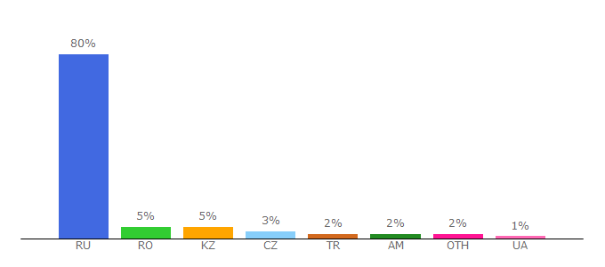 Top 10 Visitors Percentage By Countries for emex.ru