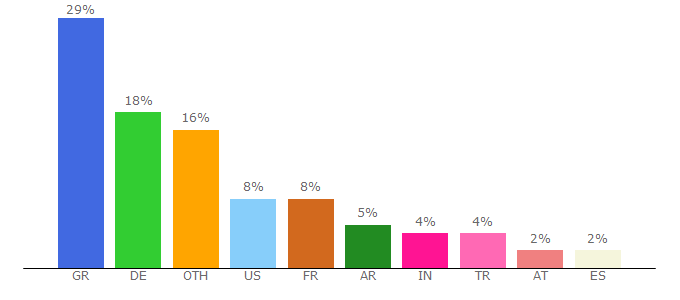 Top 10 Visitors Percentage By Countries for emiliaromagna.indymedia.org