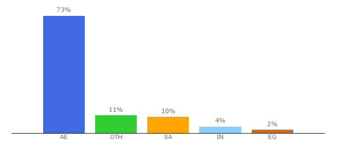 Top 10 Visitors Percentage By Countries for emirates.net.ae