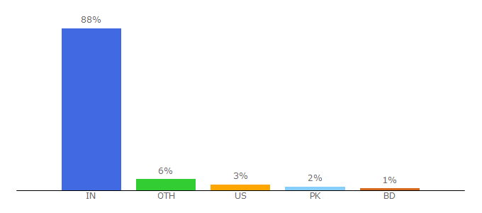 Top 10 Visitors Percentage By Countries for emizentech.com