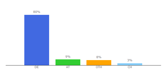 Top 10 Visitors Percentage By Countries for emma.de