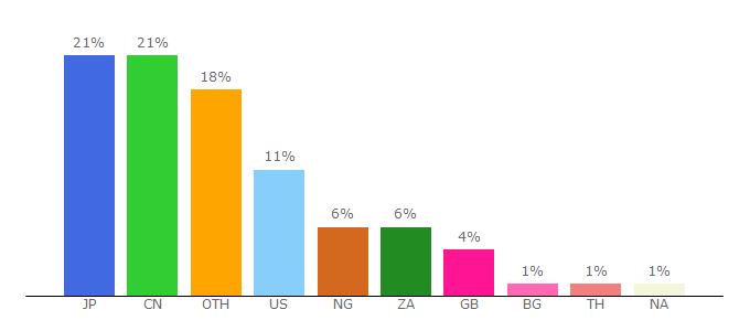 Top 10 Visitors Percentage By Countries for emmanuel.tv