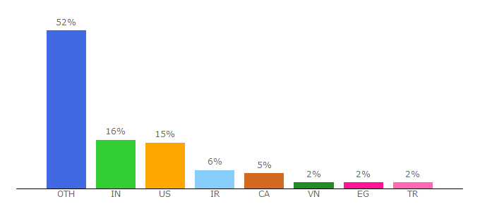 Top 10 Visitors Percentage By Countries for emmet.io