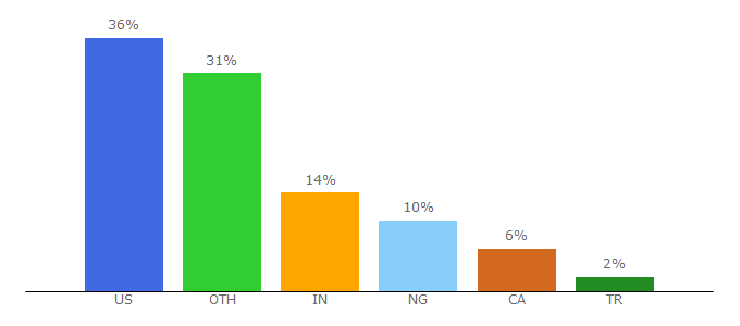 Top 10 Visitors Percentage By Countries for emojibase.com