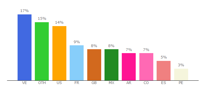 Top 10 Visitors Percentage By Countries for emojitracker.com