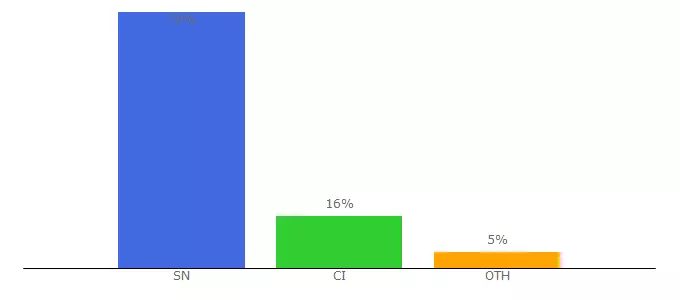 Top 10 Visitors Percentage By Countries for emploidakar.com