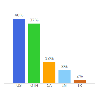 Top 10 Visitors Percentage By Countries for emporis.com