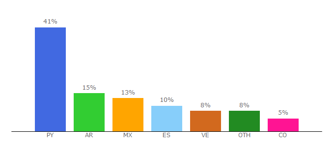 Top 10 Visitors Percentage By Countries for emprendedoresnews.com