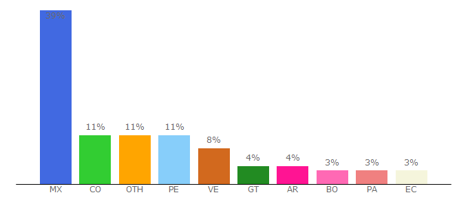 Top 10 Visitors Percentage By Countries for emprendepyme.net