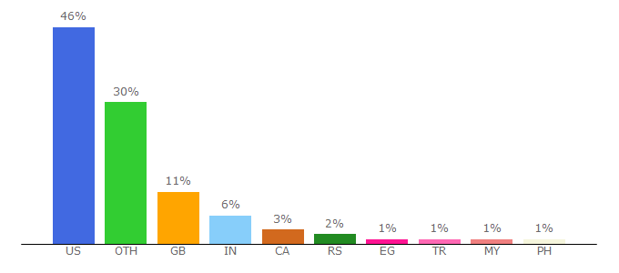 Top 10 Visitors Percentage By Countries for emptyeasel.com