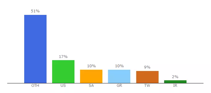 Top 10 Visitors Percentage By Countries for ems.divessi.com