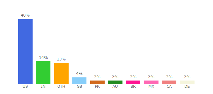 Top 10 Visitors Percentage By Countries for ems.psu.edu