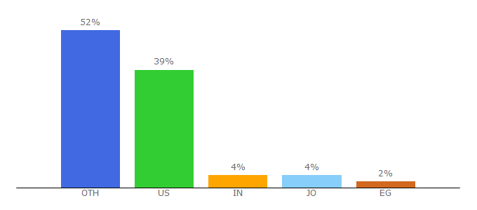 Top 10 Visitors Percentage By Countries for emsdiasum.com