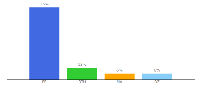 Top 10 Visitors Percentage By Countries for emse.fr