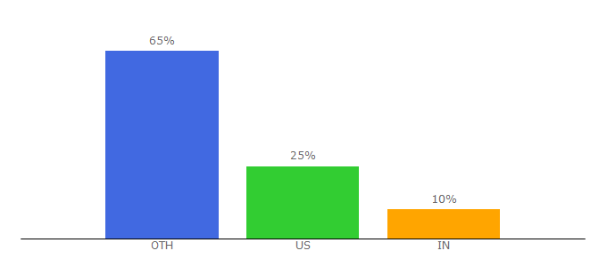 Top 10 Visitors Percentage By Countries for emulator.games