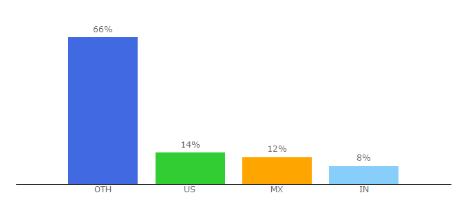 Top 10 Visitors Percentage By Countries for emulator.online