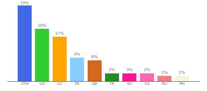 Top 10 Visitors Percentage By Countries for emulatoronline.com