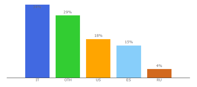 Top 10 Visitors Percentage By Countries for emule-project.net