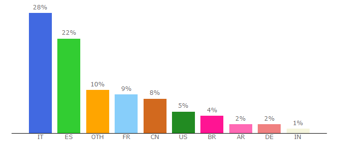 Top 10 Visitors Percentage By Countries for emule.com