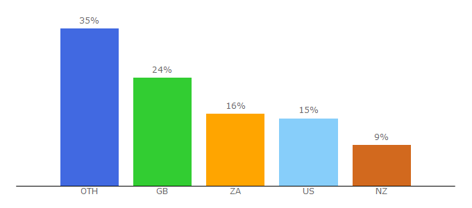 Top 10 Visitors Percentage By Countries for emunie.com