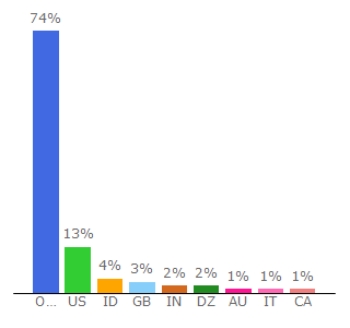 Top 10 Visitors Percentage By Countries for emuparadise.me