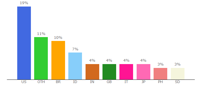 Top 10 Visitors Percentage By Countries for emuparadise.org