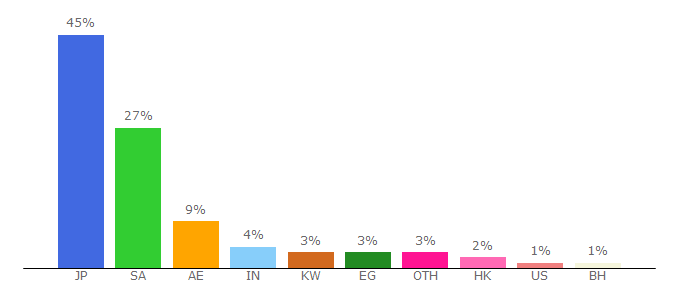 Top 10 Visitors Percentage By Countries for en-sa.namshi.com