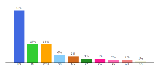 Top 10 Visitors Percentage By Countries for en.allexperts.com