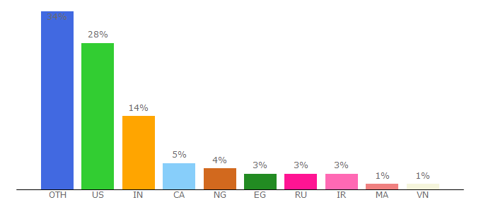 Top 10 Visitors Percentage By Countries for en.bitcoin.it