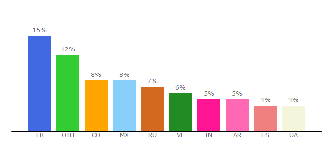 Top 10 Visitors Percentage By Countries for en.calameo.com