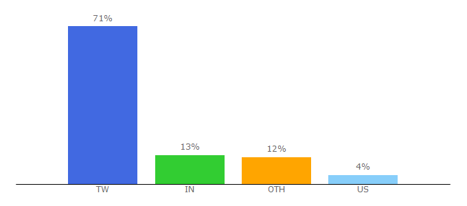 Top 10 Visitors Percentage By Countries for en.ctimes.com.tw