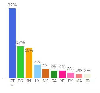 Top 10 Visitors Percentage By Countries for en.flash-file.net