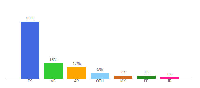 Top 10 Visitors Percentage By Countries for en.kiosko.net