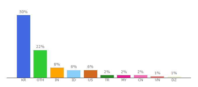 Top 10 Visitors Percentage By Countries for en.korea.com