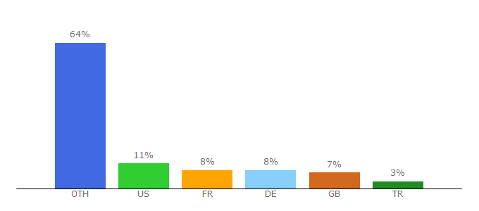 Top 10 Visitors Percentage By Countries for en.linuxreviews.org