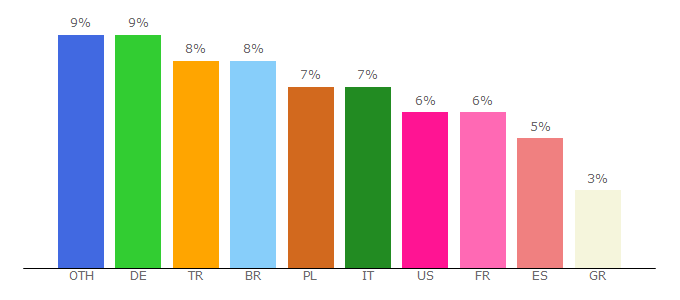 Top 10 Visitors Percentage By Countries for en.ogame.gameforge.com