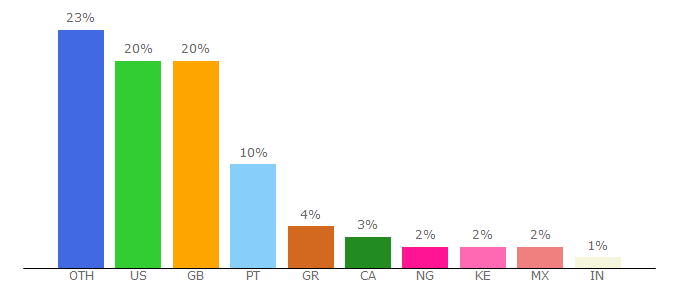 Top 10 Visitors Percentage By Countries for en.stream2watch.sx