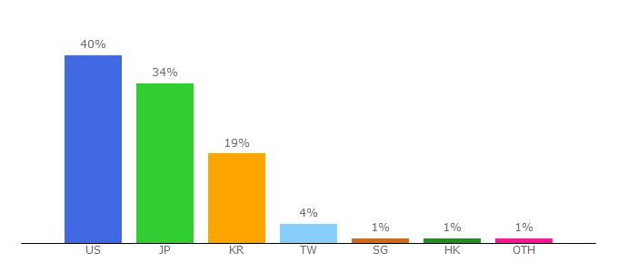 Top 10 Visitors Percentage By Countries for en.support.wordpress.com