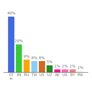 Top 10 Visitors Percentage By Countries for en.tgstat.com