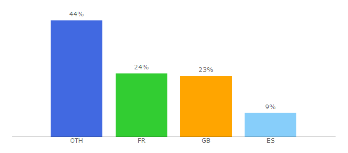 Top 10 Visitors Percentage By Countries for en.titoloshop.com