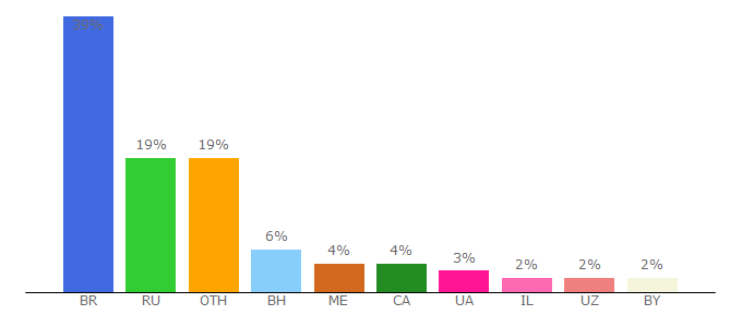 Top 10 Visitors Percentage By Countries for en.trackitonline.ru