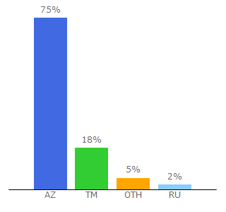 Top 10 Visitors Percentage By Countries for en.trend.az