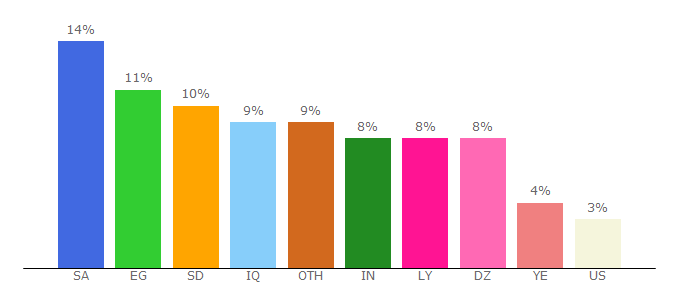 Top 10 Visitors Percentage By Countries for en.uobabylon.edu.iq