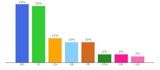 Top 10 Visitors Percentage By Countries for en.vedur.is