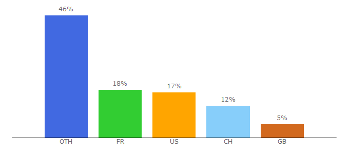 Top 10 Visitors Percentage By Countries for en.worldtempus.com