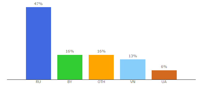 Top 10 Visitors Percentage By Countries for en.xterium.com