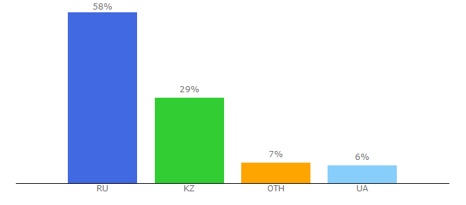 Top 10 Visitors Percentage By Countries for en365.ru