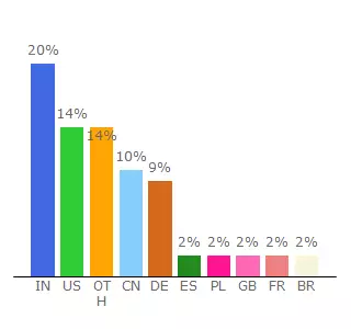 Top 10 Visitors Percentage By Countries for enable.cx.sap.com