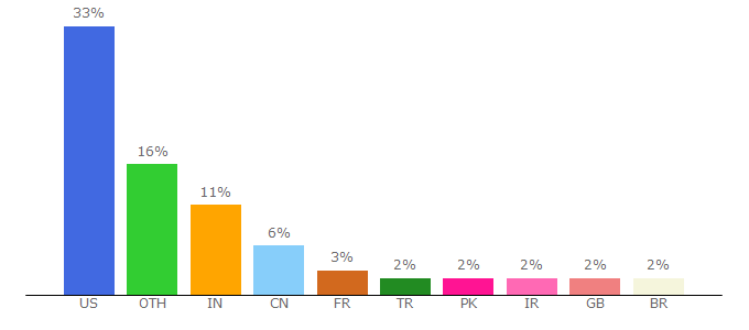 Top 10 Visitors Percentage By Countries for enaming.com